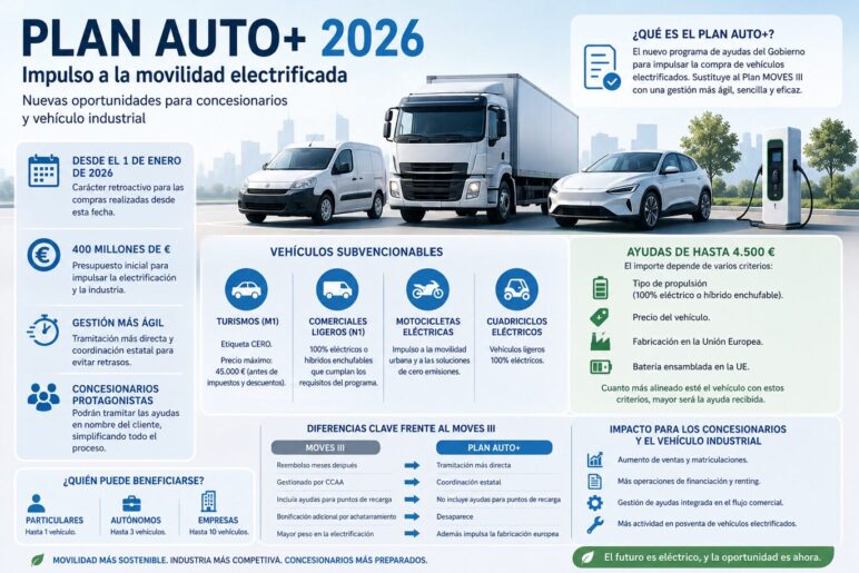 Plan Auto+ 2026: cómo afectará a los concesionarios y al vehículo industrial 🚛⚡